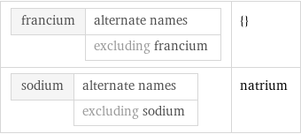 francium | alternate names  | excluding francium | {} sodium | alternate names  | excluding sodium | natrium