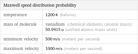 Maxwell speed distribution probability |  temperature | 1200 K (kelvins) mass of molecule | vanadium (chemical element) (atomic mass): 50.9415 u (unified atomic mass units) minimum velocity | 500 m/s (meters per second) maximum velocity | 1000 m/s (meters per second)