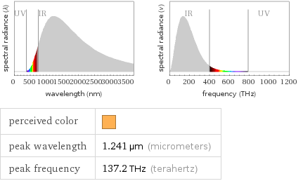   perceived color |  peak wavelength | 1.241 µm (micrometers) peak frequency | 137.2 THz (terahertz)