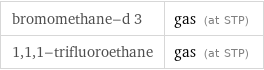 bromomethane-d 3 | gas (at STP) 1, 1, 1-trifluoroethane | gas (at STP)