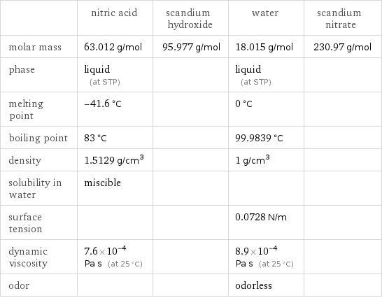  | nitric acid | scandium hydroxide | water | scandium nitrate molar mass | 63.012 g/mol | 95.977 g/mol | 18.015 g/mol | 230.97 g/mol phase | liquid (at STP) | | liquid (at STP) |  melting point | -41.6 °C | | 0 °C |  boiling point | 83 °C | | 99.9839 °C |  density | 1.5129 g/cm^3 | | 1 g/cm^3 |  solubility in water | miscible | | |  surface tension | | | 0.0728 N/m |  dynamic viscosity | 7.6×10^-4 Pa s (at 25 °C) | | 8.9×10^-4 Pa s (at 25 °C) |  odor | | | odorless | 