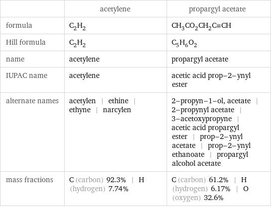  | acetylene | propargyl acetate formula | C_2H_2 | CH_3CO_2CH_2C congruent CH Hill formula | C_2H_2 | C_5H_6O_2 name | acetylene | propargyl acetate IUPAC name | acetylene | acetic acid prop-2-ynyl ester alternate names | acetylen | ethine | ethyne | narcylen | 2-propyn-1-ol, acetate | 2-propynyl acetate | 3-acetoxypropyne | acetic acid propargyl ester | prop-2-ynyl acetate | prop-2-ynyl ethanoate | propargyl alcohol acetate mass fractions | C (carbon) 92.3% | H (hydrogen) 7.74% | C (carbon) 61.2% | H (hydrogen) 6.17% | O (oxygen) 32.6%