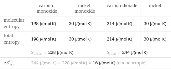  | carbon monoxide | nickel monoxide | carbon dioxide | nickel molecular entropy | 198 J/(mol K) | 30 J/(mol K) | 214 J/(mol K) | 30 J/(mol K) total entropy | 198 J/(mol K) | 30 J/(mol K) | 214 J/(mol K) | 30 J/(mol K)  | S_initial = 228 J/(mol K) | | S_final = 244 J/(mol K) |  ΔS_rxn^0 | 244 J/(mol K) - 228 J/(mol K) = 16 J/(mol K) (endoentropic) | | |  