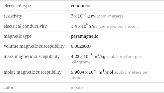 electrical type | conductor resistivity | 7×10^-7 Ω m (ohm meters) electrical conductivity | 1.4×10^6 S/m (siemens per meter) magnetic type | paramagnetic volume magnetic susceptibility | 0.0028087 mass magnetic susceptibility | 4.23×10^-7 m^3/kg (cubic meters per kilogram) molar magnetic susceptibility | 5.9604×10^-8 m^3/mol (cubic meters per mole) color | (silver)