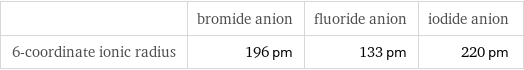  | bromide anion | fluoride anion | iodide anion 6-coordinate ionic radius | 196 pm | 133 pm | 220 pm