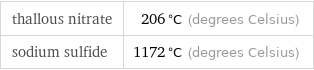 thallous nitrate | 206 °C (degrees Celsius) sodium sulfide | 1172 °C (degrees Celsius)