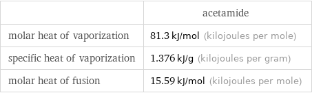  | acetamide molar heat of vaporization | 81.3 kJ/mol (kilojoules per mole) specific heat of vaporization | 1.376 kJ/g (kilojoules per gram) molar heat of fusion | 15.59 kJ/mol (kilojoules per mole)