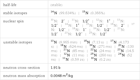 half-life | (stable) stable isotopes | N-14 (99.634%) | N-15 (0.366%) nuclear spin | N-10: 2^- | N-11: 1/2^+ | N-12: 1^+ | N-13: 1/2^- | N-14: 1^+ | N-15: 1/2^- | N-16: 2^- | N-17: 1/2^- | N-18: 1^- | N-19: 1/2^- | N-21: 1/2^- | N-23: 1/2^- | N-25: 1/2^- unstable isotopes | N-13 (9.965 min) | N-16 (7.13 s) | N-17 (4.173 s) | N-18 (624 ms) | N-19 (271 ms) | N-20 (130 ms) | N-21 (85 ms) | N-22 (24 ms) | N-23 (14.5 ms) | N-12 (11 ms) | N-25 (260 ns) | N-24 (52 ns) | N-11 (0.59 zs) | N-10 (0.2 zs) neutron cross-section | 1.91 b neutron mass absorption | 0.0048 m^2/kg