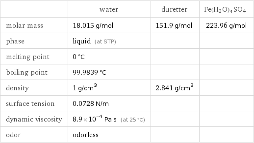  | water | duretter | Fe(H2O)4SO4 molar mass | 18.015 g/mol | 151.9 g/mol | 223.96 g/mol phase | liquid (at STP) | |  melting point | 0 °C | |  boiling point | 99.9839 °C | |  density | 1 g/cm^3 | 2.841 g/cm^3 |  surface tension | 0.0728 N/m | |  dynamic viscosity | 8.9×10^-4 Pa s (at 25 °C) | |  odor | odorless | | 