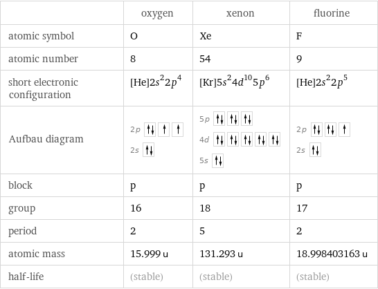  | oxygen | xenon | fluorine atomic symbol | O | Xe | F atomic number | 8 | 54 | 9 short electronic configuration | [He]2s^22p^4 | [Kr]5s^24d^105p^6 | [He]2s^22p^5 Aufbau diagram | 2p  2s | 5p  4d  5s | 2p  2s  block | p | p | p group | 16 | 18 | 17 period | 2 | 5 | 2 atomic mass | 15.999 u | 131.293 u | 18.998403163 u half-life | (stable) | (stable) | (stable)