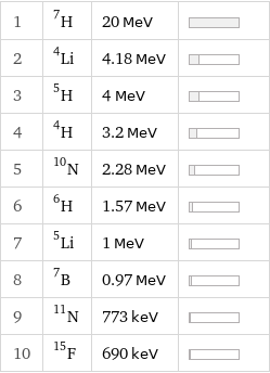 1 | H-7 | 20 MeV |  2 | Li-4 | 4.18 MeV |  3 | H-5 | 4 MeV |  4 | H-4 | 3.2 MeV |  5 | N-10 | 2.28 MeV |  6 | H-6 | 1.57 MeV |  7 | Li-5 | 1 MeV |  8 | B-7 | 0.97 MeV |  9 | N-11 | 773 keV |  10 | F-15 | 690 keV | 