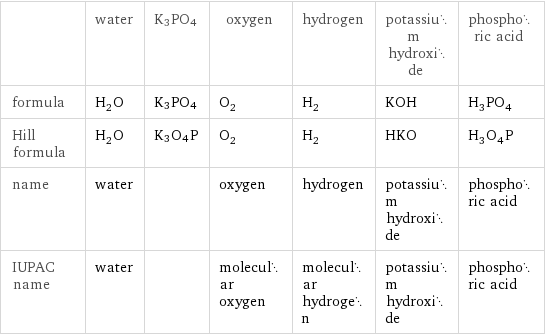  | water | K3PO4 | oxygen | hydrogen | potassium hydroxide | phosphoric acid formula | H_2O | K3PO4 | O_2 | H_2 | KOH | H_3PO_4 Hill formula | H_2O | K3O4P | O_2 | H_2 | HKO | H_3O_4P name | water | | oxygen | hydrogen | potassium hydroxide | phosphoric acid IUPAC name | water | | molecular oxygen | molecular hydrogen | potassium hydroxide | phosphoric acid