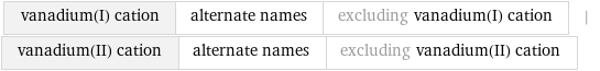 vanadium(I) cation | alternate names | excluding vanadium(I) cation | vanadium(II) cation | alternate names | excluding vanadium(II) cation