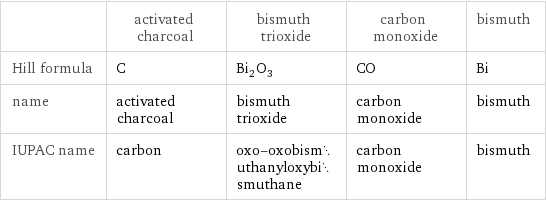  | activated charcoal | bismuth trioxide | carbon monoxide | bismuth Hill formula | C | Bi_2O_3 | CO | Bi name | activated charcoal | bismuth trioxide | carbon monoxide | bismuth IUPAC name | carbon | oxo-oxobismuthanyloxybismuthane | carbon monoxide | bismuth