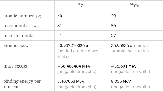  | Zr-81 | Cu-56 atomic number (Z) | 40 | 29 mass number (A) | 81 | 56 neutron number | 41 | 27 atomic mass | 80.937210026 u (unified atomic mass units) | 55.95856 u (unified atomic mass units) mass excess | -58.488484 MeV (megaelectronvolts) | -38.601 MeV (megaelectronvolts) binding energy per nucleon | 8.407053 MeV (megaelectronvolts) | 8.355 MeV (megaelectronvolts)