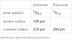  | actinium | francium term symbol | ^2D_(3/2) | ^2S_(1/2) atomic radius | 195 pm |  covalent radius | 215 pm | 260 pm (electronic ground state properties)