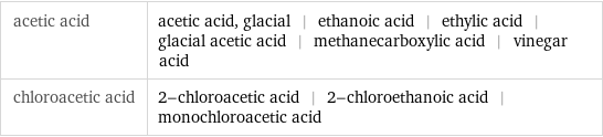 acetic acid | acetic acid, glacial | ethanoic acid | ethylic acid | glacial acetic acid | methanecarboxylic acid | vinegar acid chloroacetic acid | 2-chloroacetic acid | 2-chloroethanoic acid | monochloroacetic acid