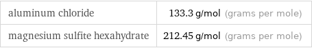 aluminum chloride | 133.3 g/mol (grams per mole) magnesium sulfite hexahydrate | 212.45 g/mol (grams per mole)