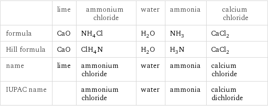  | lime | ammonium chloride | water | ammonia | calcium chloride formula | CaO | NH_4Cl | H_2O | NH_3 | CaCl_2 Hill formula | CaO | ClH_4N | H_2O | H_3N | CaCl_2 name | lime | ammonium chloride | water | ammonia | calcium chloride IUPAC name | | ammonium chloride | water | ammonia | calcium dichloride