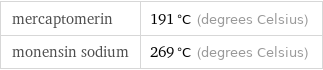 mercaptomerin | 191 °C (degrees Celsius) monensin sodium | 269 °C (degrees Celsius)