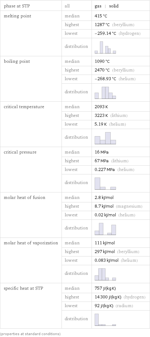 phase at STP | all | gas | solid melting point | median | 415 °C  | highest | 1287 °C (beryllium)  | lowest | -259.14 °C (hydrogen)  | distribution |  boiling point | median | 1090 °C  | highest | 2470 °C (beryllium)  | lowest | -268.93 °C (helium)  | distribution |  critical temperature | median | 2093 K  | highest | 3223 K (lithium)  | lowest | 5.19 K (helium)  | distribution |  critical pressure | median | 16 MPa  | highest | 67 MPa (lithium)  | lowest | 0.227 MPa (helium)  | distribution |  molar heat of fusion | median | 2.8 kJ/mol  | highest | 8.7 kJ/mol (magnesium)  | lowest | 0.02 kJ/mol (helium)  | distribution |  molar heat of vaporization | median | 111 kJ/mol  | highest | 297 kJ/mol (beryllium)  | lowest | 0.083 kJ/mol (helium)  | distribution |  specific heat at STP | median | 757 J/(kg K)  | highest | 14300 J/(kg K) (hydrogen)  | lowest | 92 J/(kg K) (radium)  | distribution |  (properties at standard conditions)