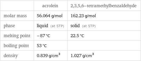  | acrolein | 2, 3, 5, 6-tetramethylbenzaldehyde molar mass | 56.064 g/mol | 162.23 g/mol phase | liquid (at STP) | solid (at STP) melting point | -87 °C | 22.5 °C boiling point | 53 °C |  density | 0.839 g/cm^3 | 1.027 g/cm^3