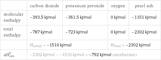  | carbon dioxide | potassium peroxide | oxygen | pearl ash molecular enthalpy | -393.5 kJ/mol | -361.5 kJ/mol | 0 kJ/mol | -1151 kJ/mol total enthalpy | -787 kJ/mol | -723 kJ/mol | 0 kJ/mol | -2302 kJ/mol  | H_initial = -1510 kJ/mol | | H_final = -2302 kJ/mol |  ΔH_rxn^0 | -2302 kJ/mol - -1510 kJ/mol = -792 kJ/mol (exothermic) | | |  