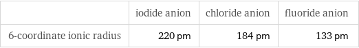  | iodide anion | chloride anion | fluoride anion 6-coordinate ionic radius | 220 pm | 184 pm | 133 pm