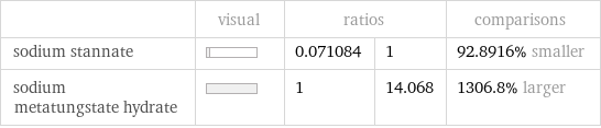  | visual | ratios | | comparisons sodium stannate | | 0.071084 | 1 | 92.8916% smaller sodium metatungstate hydrate | | 1 | 14.068 | 1306.8% larger