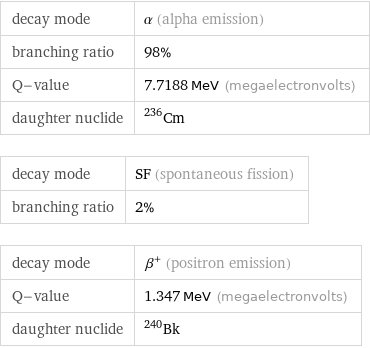 decay mode | α (alpha emission) branching ratio | 98% Q-value | 7.7188 MeV (megaelectronvolts) daughter nuclide | Cm-236 decay mode | SF (spontaneous fission) branching ratio | 2% decay mode | β^+ (positron emission) Q-value | 1.347 MeV (megaelectronvolts) daughter nuclide | Bk-240