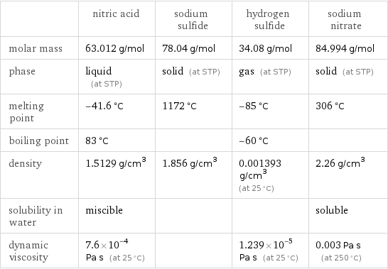  | nitric acid | sodium sulfide | hydrogen sulfide | sodium nitrate molar mass | 63.012 g/mol | 78.04 g/mol | 34.08 g/mol | 84.994 g/mol phase | liquid (at STP) | solid (at STP) | gas (at STP) | solid (at STP) melting point | -41.6 °C | 1172 °C | -85 °C | 306 °C boiling point | 83 °C | | -60 °C |  density | 1.5129 g/cm^3 | 1.856 g/cm^3 | 0.001393 g/cm^3 (at 25 °C) | 2.26 g/cm^3 solubility in water | miscible | | | soluble dynamic viscosity | 7.6×10^-4 Pa s (at 25 °C) | | 1.239×10^-5 Pa s (at 25 °C) | 0.003 Pa s (at 250 °C)