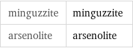 minguzzite | minguzzite arsenolite | arsenolite