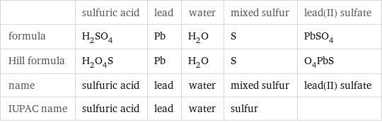  | sulfuric acid | lead | water | mixed sulfur | lead(II) sulfate formula | H_2SO_4 | Pb | H_2O | S | PbSO_4 Hill formula | H_2O_4S | Pb | H_2O | S | O_4PbS name | sulfuric acid | lead | water | mixed sulfur | lead(II) sulfate IUPAC name | sulfuric acid | lead | water | sulfur | 