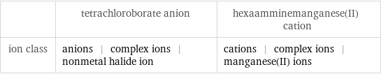  | tetrachloroborate anion | hexaamminemanganese(II) cation ion class | anions | complex ions | nonmetal halide ion | cations | complex ions | manganese(II) ions