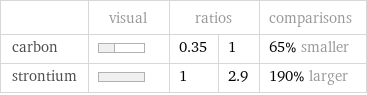  | visual | ratios | | comparisons carbon | | 0.35 | 1 | 65% smaller strontium | | 1 | 2.9 | 190% larger