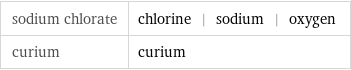 sodium chlorate | chlorine | sodium | oxygen curium | curium