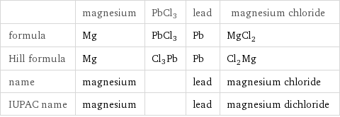  | magnesium | PbCl3 | lead | magnesium chloride formula | Mg | PbCl3 | Pb | MgCl_2 Hill formula | Mg | Cl3Pb | Pb | Cl_2Mg name | magnesium | | lead | magnesium chloride IUPAC name | magnesium | | lead | magnesium dichloride