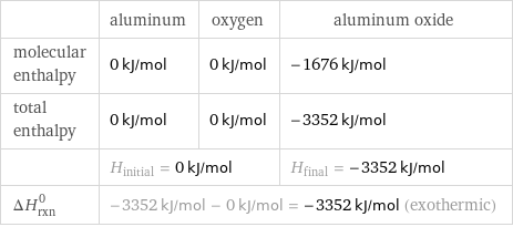  | aluminum | oxygen | aluminum oxide molecular enthalpy | 0 kJ/mol | 0 kJ/mol | -1676 kJ/mol total enthalpy | 0 kJ/mol | 0 kJ/mol | -3352 kJ/mol  | H_initial = 0 kJ/mol | | H_final = -3352 kJ/mol ΔH_rxn^0 | -3352 kJ/mol - 0 kJ/mol = -3352 kJ/mol (exothermic) | |  