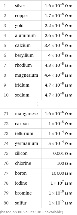 1 | silver | 1.6×10^-8 Ω m 2 | copper | 1.7×10^-8 Ω m 3 | gold | 2.2×10^-8 Ω m 4 | aluminum | 2.6×10^-8 Ω m 5 | calcium | 3.4×10^-8 Ω m 6 | beryllium | 4×10^-8 Ω m 7 | rhodium | 4.3×10^-8 Ω m 8 | magnesium | 4.4×10^-8 Ω m 9 | iridium | 4.7×10^-8 Ω m 10 | sodium | 4.7×10^-8 Ω m ⋮ | |  71 | manganese | 1.6×10^-6 Ω m 72 | carbon | 1×10^-5 Ω m 73 | tellurium | 1×10^-4 Ω m 74 | germanium | 5×10^-4 Ω m 75 | silicon | 0.001 Ω m 76 | chlorine | 100 Ω m 77 | boron | 10000 Ω m 78 | iodine | 1×10^7 Ω m 79 | bromine | 1×10^10 Ω m 80 | sulfur | 1×10^15 Ω m (based on 80 values; 38 unavailable)