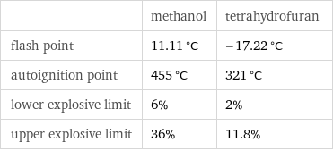  | methanol | tetrahydrofuran flash point | 11.11 °C | -17.22 °C autoignition point | 455 °C | 321 °C lower explosive limit | 6% | 2% upper explosive limit | 36% | 11.8%