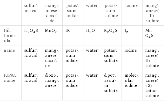  | sulfuric acid | manganese dioxide | potassium iodide | water | potassium sulfate | iodine | manganese(II) sulfate Hill formula | H_2O_4S | MnO_2 | IK | H_2O | K_2O_4S | I_2 | MnO_4S name | sulfuric acid | manganese dioxide | potassium iodide | water | potassium sulfate | iodine | manganese(II) sulfate IUPAC name | sulfuric acid | dioxomanganese | potassium iodide | water | dipotassium sulfate | molecular iodine | manganese(+2) cation sulfate