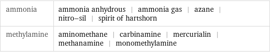 ammonia | ammonia anhydrous | ammonia gas | azane | nitro-sil | spirit of hartshorn methylamine | aminomethane | carbinamine | mercurialin | methanamine | monomethylamine