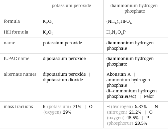  | potassium peroxide | diammonium hydrogen phosphate formula | K_2O_2 | (NH_4)_2HPO_4 Hill formula | K_2O_2 | H_9N_2O_4P name | potassium peroxide | diammonium hydrogen phosphate IUPAC name | dipotassium peroxide | diammonium hydrogen phosphate alternate names | dipotassium peroxide | dipotassium dioxide | Akoustan A | ammonium hydrogen phosphate | di-ammonium hydrogen phosphate(sec) | Pelor mass fractions | K (potassium) 71% | O (oxygen) 29% | H (hydrogen) 6.87% | N (nitrogen) 21.2% | O (oxygen) 48.5% | P (phosphorus) 23.5%