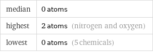 median | 0 atoms highest | 2 atoms (nitrogen and oxygen) lowest | 0 atoms (5 chemicals)