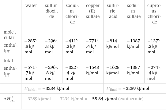  | water | sulfur dioxide | sodium chloride | copper(II) sulfate | sulfuric acid | sodium sulfate | cuprous chloride molecular enthalpy | -285.8 kJ/mol | -296.8 kJ/mol | -411.2 kJ/mol | -771.4 kJ/mol | -814 kJ/mol | -1387 kJ/mol | -137.2 kJ/mol total enthalpy | -571.7 kJ/mol | -296.8 kJ/mol | -822.4 kJ/mol | -1543 kJ/mol | -1628 kJ/mol | -1387 kJ/mol | -274.4 kJ/mol  | H_initial = -3234 kJ/mol | | | | H_final = -3289 kJ/mol | |  ΔH_rxn^0 | -3289 kJ/mol - -3234 kJ/mol = -55.84 kJ/mol (exothermic) | | | | | |  