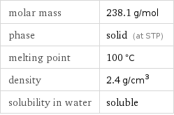 molar mass | 238.1 g/mol phase | solid (at STP) melting point | 100 °C density | 2.4 g/cm^3 solubility in water | soluble