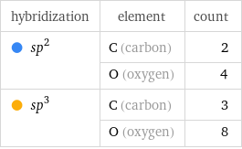 hybridization | element | count  sp^2 | C (carbon) | 2  | O (oxygen) | 4  sp^3 | C (carbon) | 3  | O (oxygen) | 8