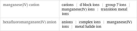 manganese(IV) cation | cations | d block ions | group 7 ions | manganese(IV) ions | transition metal ions hexafluoromanganate(IV) anion | anions | complex ions | manganese(IV) ions | metal halide ion