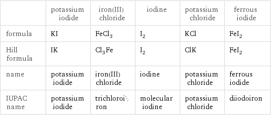  | potassium iodide | iron(III) chloride | iodine | potassium chloride | ferrous iodide formula | KI | FeCl_3 | I_2 | KCl | FeI_2 Hill formula | IK | Cl_3Fe | I_2 | ClK | FeI_2 name | potassium iodide | iron(III) chloride | iodine | potassium chloride | ferrous iodide IUPAC name | potassium iodide | trichloroiron | molecular iodine | potassium chloride | diiodoiron