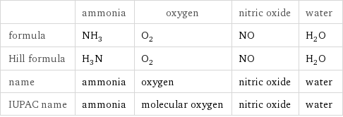  | ammonia | oxygen | nitric oxide | water formula | NH_3 | O_2 | NO | H_2O Hill formula | H_3N | O_2 | NO | H_2O name | ammonia | oxygen | nitric oxide | water IUPAC name | ammonia | molecular oxygen | nitric oxide | water